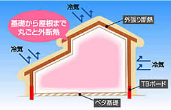 ウッドハウス外断熱工法