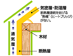 ウッドハウス外断熱工法