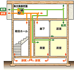 24時間換気システム